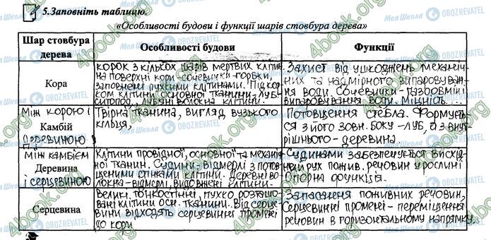 ГДЗ Биология 6 класс страница 29.5